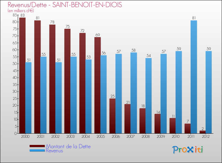 Evolution comparée de la dette et des revenus pour la commune de SAINT-BENOIT-EN-DIOIS de 2000 à 2012 Comparaison de la dette et des revenus pour SAINT-BENOIT-EN-DIOIS de 2000 à 2012
