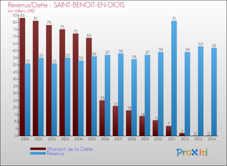Evolution comparée de la dette et des revenus pour la commune de SAINT-BENOIT-EN-DIOIS de 2000 à 2014 Comparaison de la dette et des revenus pour SAINT-BENOIT-EN-DIOIS de 2000 à 2014