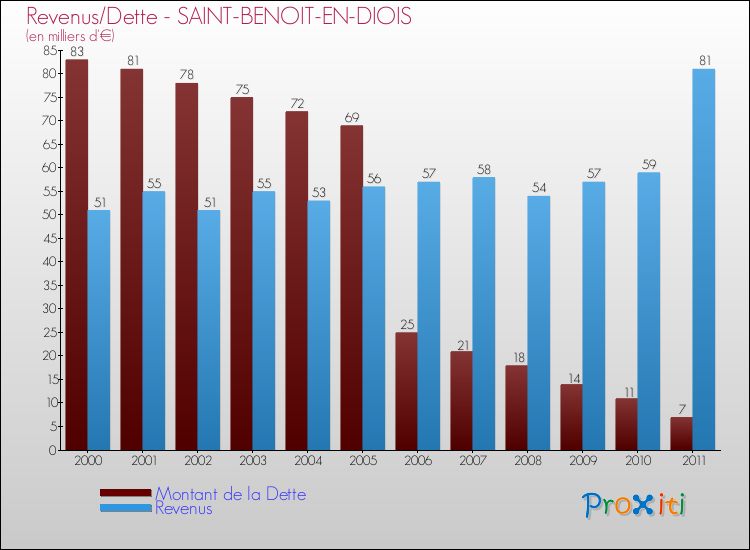 Evolution comparée de la dette et des revenus pour la commune de SAINT-BENOIT-EN-DIOIS de 2000 à 2011 Comparaison de la dette et des revenus pour SAINT-BENOIT-EN-DIOIS de 2000 à 2011