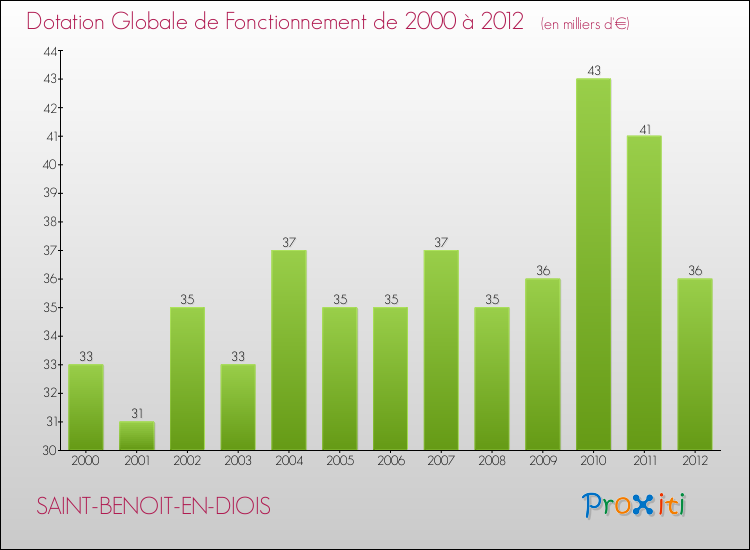 Evolution du montant de la Dotation Globale de Fonctionnement pour la commune de SAINT-BENOIT-EN-DIOIS de 2000 à 2012 Evolution du montant de la Dotation Globale de Fonctionnement pour SAINT-BENOIT-EN-DIOIS de 2000 à 2012