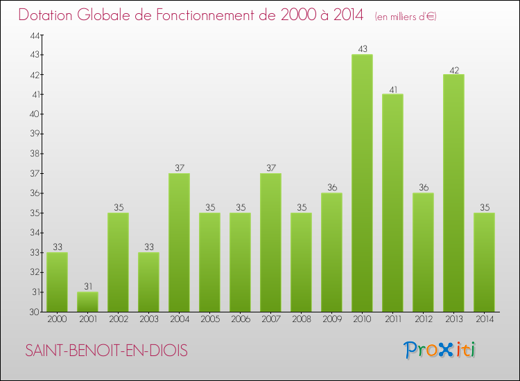 Evolution du montant de la Dotation Globale de Fonctionnement pour la commune de SAINT-BENOIT-EN-DIOIS de 2000 à 2014 Evolution du montant de la Dotation Globale de Fonctionnement pour SAINT-BENOIT-EN-DIOIS de 2000 à 2014