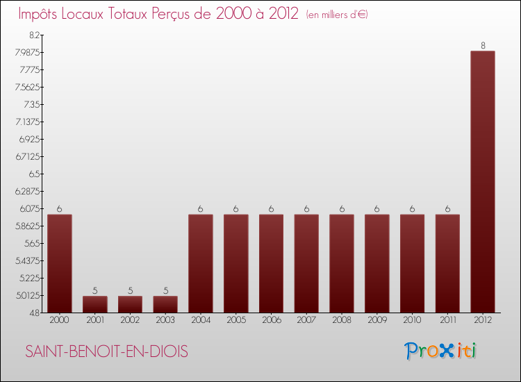 Evolution des Impôts Locaux pour la commune de SAINT-BENOIT-EN-DIOIS de 2000 à 2012 Evolution des Impôts Locaux pour SAINT-BENOIT-EN-DIOIS de 2000 à 2012