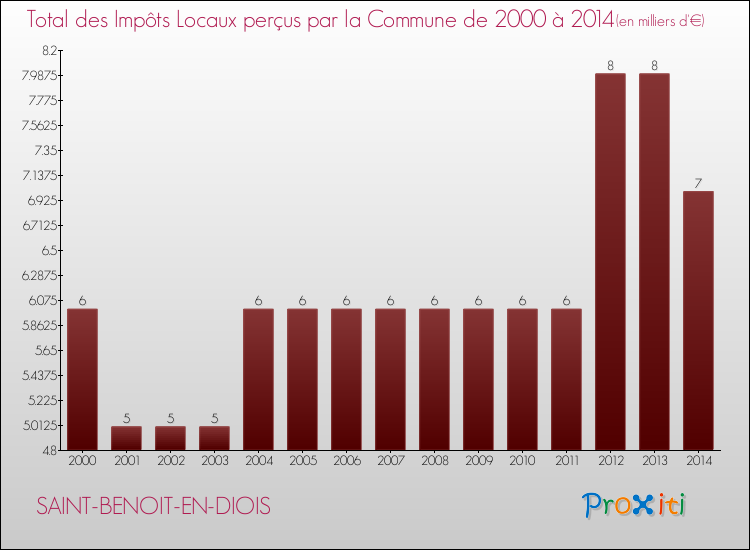 Evolution des Impôts Locaux pour la commune de SAINT-BENOIT-EN-DIOIS de 2000 à 2014 Evolution des Impôts Locaux pour SAINT-BENOIT-EN-DIOIS de 2000 à 2014