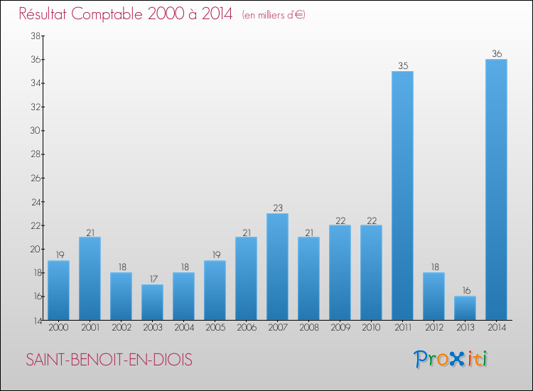Evolution du résultat comptable pour la commune de SAINT-BENOIT-EN-DIOIS de 2000 à 2014 Evolution du résultat comptable pour SAINT-BENOIT-EN-DIOIS de 2000 à 2014