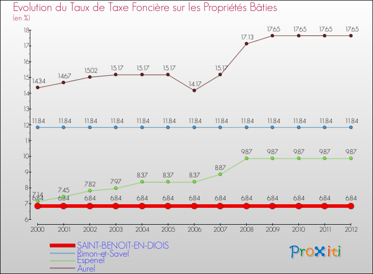 Evolution du taux de la taxe foncière sur le bati pour SAINT-BENOIT-EN-DIOIS et les communes proches de 2000 à 2012 Comparaison des taux de taxe foncière sur le bati pour SAINT-BENOIT-EN-DIOIS et les communes voisines de 2000 à 2012