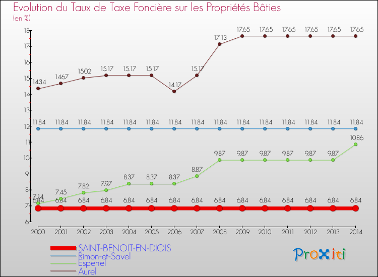 Evolution du taux de la taxe foncière sur le bati pour SAINT-BENOIT-EN-DIOIS et les communes proches de 2000 à 2014 Comparaison des taux de taxe foncière sur le bati pour SAINT-BENOIT-EN-DIOIS et les communes voisines de 2000 à 2014