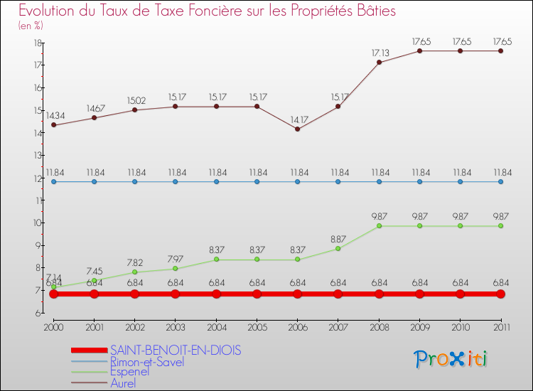 Evolution du taux de la taxe foncière sur le bati pour SAINT-BENOIT-EN-DIOIS et les communes proches Comparaison des taux de taxe foncière sur le bati pour SAINT-BENOIT-EN-DIOIS et les communes voisines
