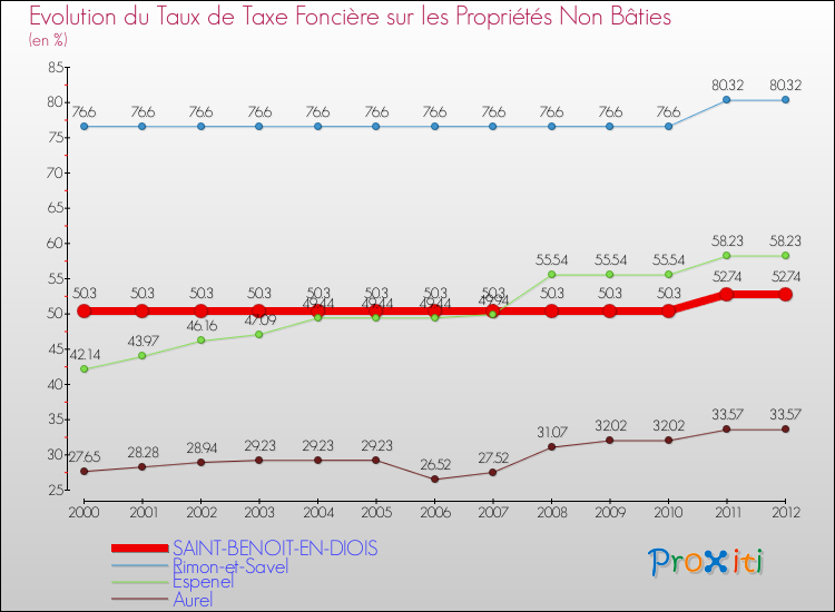 Evolution du taux de la taxe foncière sur les immeubles et terrains non batis pour SAINT-BENOIT-EN-DIOIS et les communes proches de 2000 à 2012 Comparaison des taux de la taxe foncière sur les immeubles et terrains non batis pour SAINT-BENOIT-EN-DIOIS et les communes voisines de 2000 à 2012