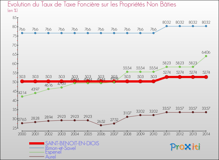Evolution du taux de la taxe foncière sur les immeubles et terrains non batis pour SAINT-BENOIT-EN-DIOIS et les communes proches de 2000 à 2014 Comparaison des taux de la taxe foncière sur les immeubles et terrains non batis pour SAINT-BENOIT-EN-DIOIS et les communes voisines de 2000 à 2014