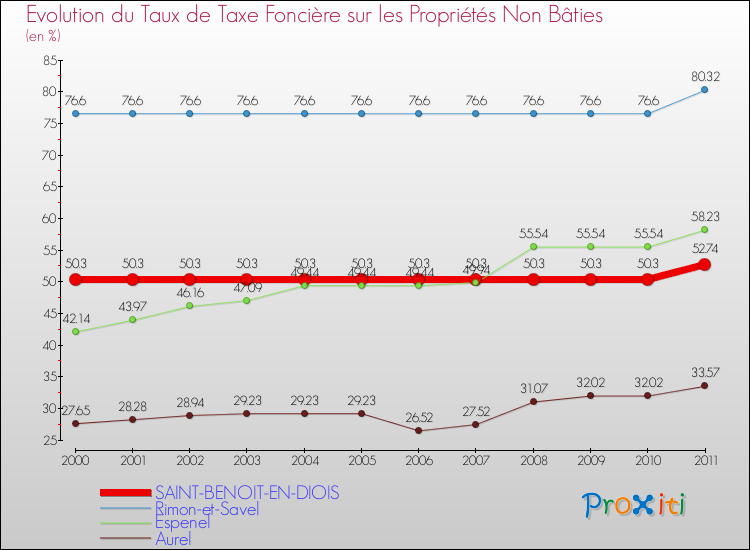 Evolution du taux de la taxe foncière sur les immeubles et terrains non batis pour SAINT-BENOIT-EN-DIOIS et les communes proches Comparaison des taux de la taxe foncière sur les immeubles et terrains non batis pour SAINT-BENOIT-EN-DIOIS et les communes voisines