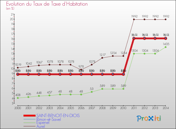 Evolution du taux de la taxe d'habitation pour SAINT-BENOIT-EN-DIOIS et les communes proches de 2000 à 2014 Comparaison des taux de la taxe d'habitation pour SAINT-BENOIT-EN-DIOIS et les communes voisines de 2000 à 2014