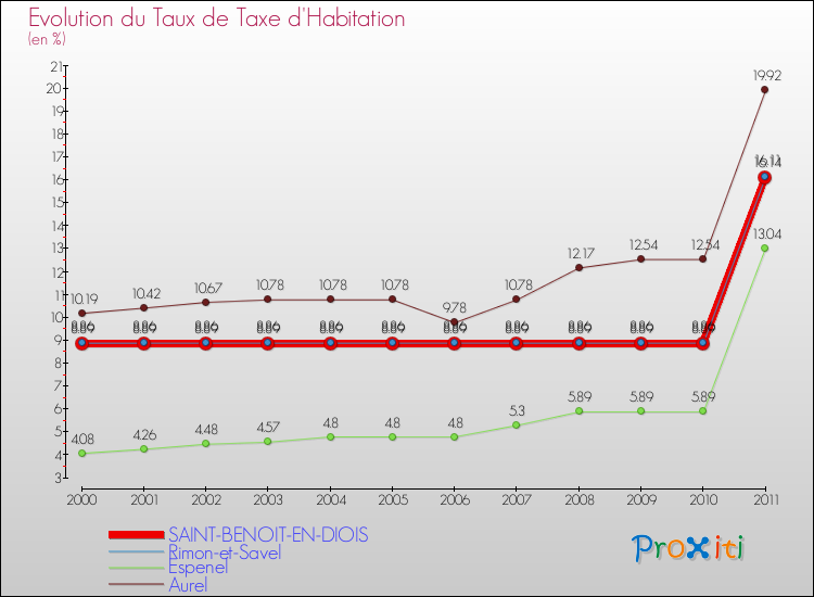 Evolution du taux de la taxe d'habitation pour SAINT-BENOIT-EN-DIOIS et les communes proches Comparaison des taux de la taxe d'habitation pour SAINT-BENOIT-EN-DIOIS et les communes voisines