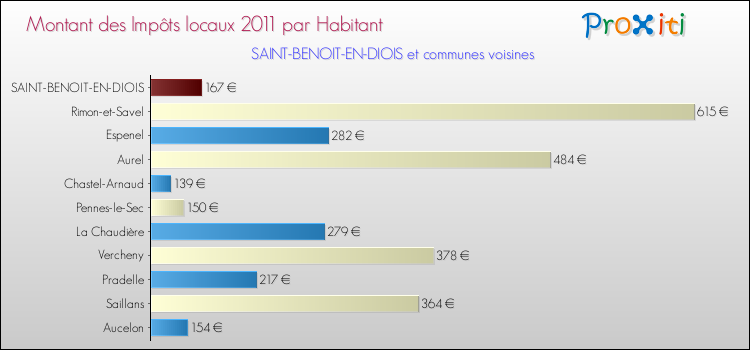 Montant des impôts locaux par Habitant pour SAINT-BENOIT-EN-DIOIS et les communes proches Comparaison des impôts locaux par habitant pour SAINT-BENOIT-EN-DIOIS et les communes voisines