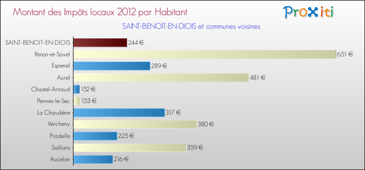 Montant des impôts locaux par Habitant pour SAINT-BENOIT-EN-DIOIS et les communes proches Comparaison des impôts locaux par habitant pour SAINT-BENOIT-EN-DIOIS et les communes voisines