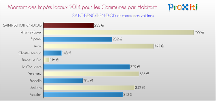 Montant des impôts locaux par Habitant pour SAINT-BENOIT-EN-DIOIS et les communes proches en 2014 Comparaison des impôts locaux par habitant pour SAINT-BENOIT-EN-DIOIS et les communes voisines en 2014