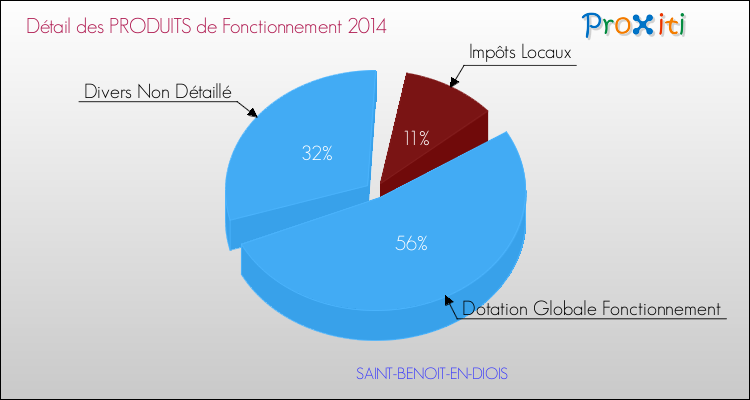 Décomposition du Budget de Fonctionnement 2014 de la commune de SAINT-BENOIT-EN-DIOIS Budget de Fonctionnement 2014 pour la commune de SAINT-BENOIT-EN-DIOIS