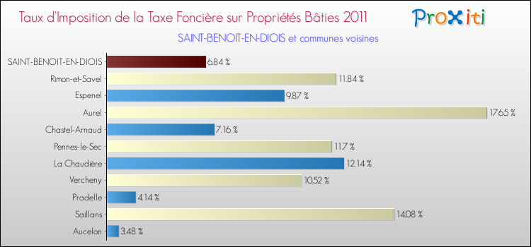 Taux d'imposition de la taxe foncière sur le bati 2011 pour SAINT-BENOIT-EN-DIOIS et les communes proches Comparaison des taux d'imposition de la taxe foncière sur le bati 2011 pour SAINT-BENOIT-EN-DIOIS et les communes voisines