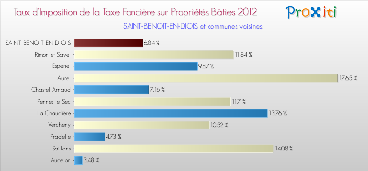 Taux d'imposition de la taxe foncière sur le bati 2012 pour SAINT-BENOIT-EN-DIOIS et les communes proches Comparaison des taux d'imposition de la taxe foncière sur le bati 2012 pour SAINT-BENOIT-EN-DIOIS et les communes voisines