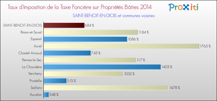 Taux d'imposition de la taxe foncière sur le bati 2014 pour SAINT-BENOIT-EN-DIOIS et les communes proches Comparaison des taux d'imposition de la taxe foncière sur le bati 2014 pour SAINT-BENOIT-EN-DIOIS et les communes voisines