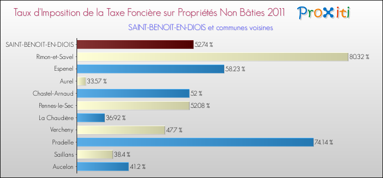 Taux d'imposition de la taxe foncière sur les immeubles et terrains non batis 2011 pour SAINT-BENOIT-EN-DIOIS et les communes proches Comparaison des taux d'imposition de la taxe foncière sur les immeubles et terrains non batis 2011 pour SAINT-BENOIT-EN-DIOIS et les communes voisines