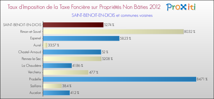Taux d'imposition de la taxe foncière sur les immeubles et terrains non batis 2012 pour SAINT-BENOIT-EN-DIOIS et les communes proches Comparaison des taux d'imposition de la taxe foncière sur les immeubles et terrains non batis 2012 pour SAINT-BENOIT-EN-DIOIS et les communes voisines