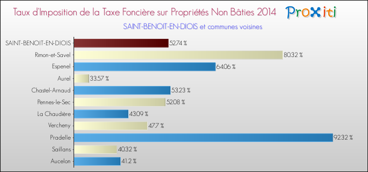 Taux d'imposition de la taxe foncière sur les immeubles et terrains non batis 2014 pour SAINT-BENOIT-EN-DIOIS et les communes proches Comparaison des taux d'imposition de la taxe foncière sur les immeubles et terrains non batis 2014 pour SAINT-BENOIT-EN-DIOIS et les communes voisines