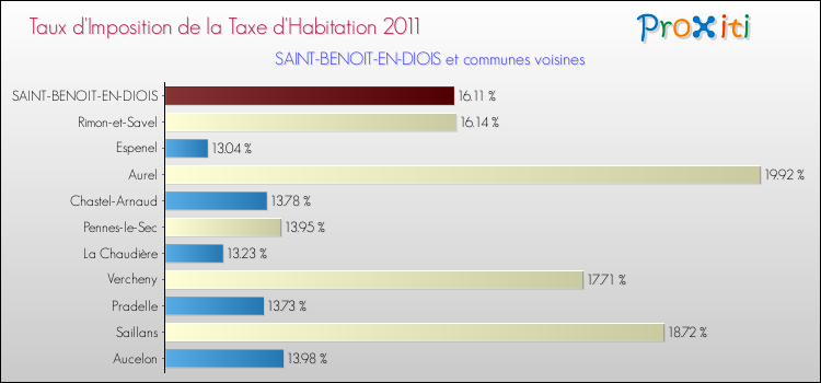 Taux d'imposition de la taxe d'habitation 2011 pour SAINT-BENOIT-EN-DIOIS et les communes proches Comparaison des taux d'imposition de la taxe d'habitation 2011 pour SAINT-BENOIT-EN-DIOIS et les communes voisines