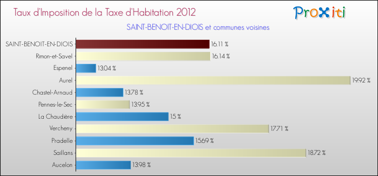 Taux d'imposition de la taxe d'habitation 2012 pour SAINT-BENOIT-EN-DIOIS et les communes proches Comparaison des taux d'imposition de la taxe d'habitation 2012 pour SAINT-BENOIT-EN-DIOIS et les communes voisines