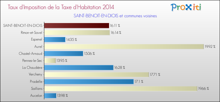 Taux d'imposition de la taxe d'habitation 2014 pour SAINT-BENOIT-EN-DIOIS et les communes proches Comparaison des taux d'imposition de la taxe d'habitation 2014 pour SAINT-BENOIT-EN-DIOIS et les communes voisines