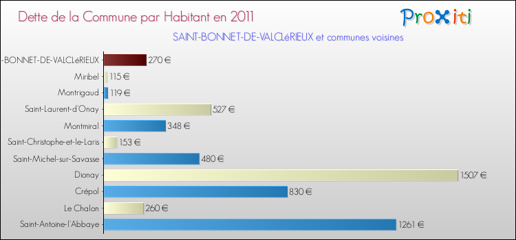 Dette par habitant de la commune en 2011 pour SAINT-BONNET-DE-VALCLéRIEUX et les communes proches Comparaison de la dette par habitant de la commune en 2011 pour SAINT-BONNET-DE-VALCLéRIEUX et les communes voisines