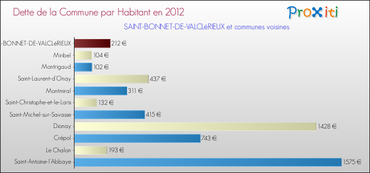 Dette par habitant de la commune en 2012 pour SAINT-BONNET-DE-VALCLéRIEUX et les communes proches Comparaison de la dette par habitant de la commune en 2012 pour SAINT-BONNET-DE-VALCLéRIEUX et les communes voisines