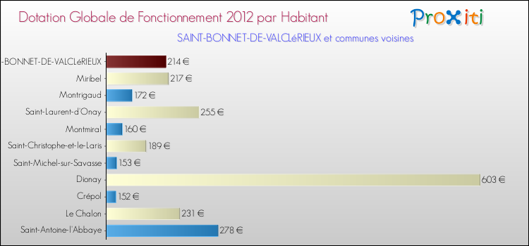 Montant des dotations globales de fonctionnement DGF par Habitant pour SAINT-BONNET-DE-VALCLéRIEUX et les communes proches Comparaison des des dotations globales de fonctionnement DGF par habitant pour SAINT-BONNET-DE-VALCLéRIEUX et les communes voisines