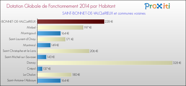 Montant des dotations globales de fonctionnement DGF par Habitant pour SAINT-BONNET-DE-VALCLéRIEUX et les communes proches en 2014. Comparaison des des dotations globales de fonctionnement DGF par habitant pour SAINT-BONNET-DE-VALCLéRIEUX et les communes voisines en 2014.