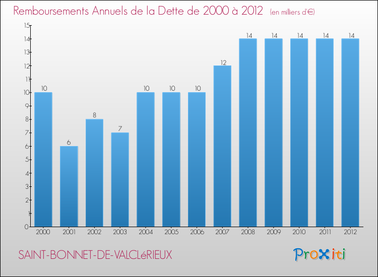 Evolution de l'annuité de la dette pour la commune de SAINT-BONNET-DE-VALCLéRIEUX de 2000 à 2012 Annuités de la dette pour SAINT-BONNET-DE-VALCLéRIEUX de 2000 à 2012