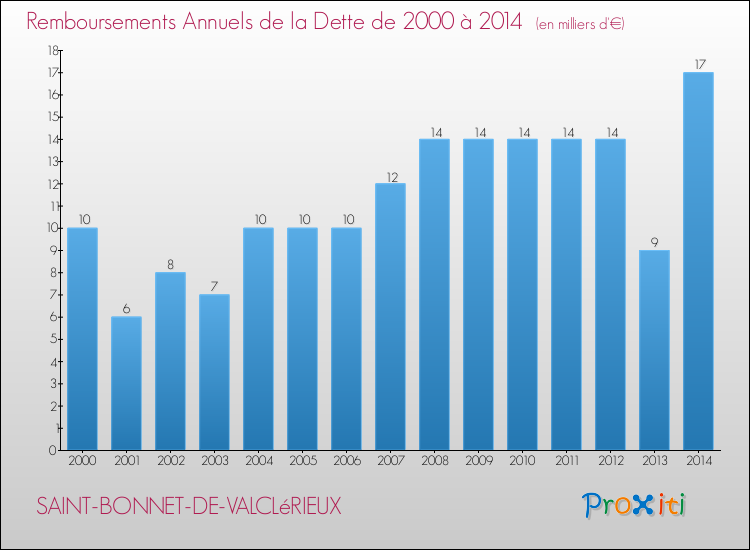 Evolution de l'annuité de la dette pour la commune de SAINT-BONNET-DE-VALCLéRIEUX de 2000 à 2014 Annuités de la dette pour SAINT-BONNET-DE-VALCLéRIEUX de 2000 à 2014