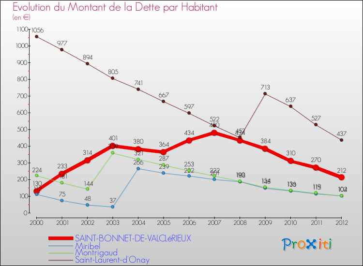 Evolution de la dette par habitant pour la commune de SAINT-BONNET-DE-VALCLéRIEUX et les communes proches de 2000 à 2012 Comparaison de la dette par habitant pour SAINT-BONNET-DE-VALCLéRIEUX et les communes voisines de 2000 à 2012