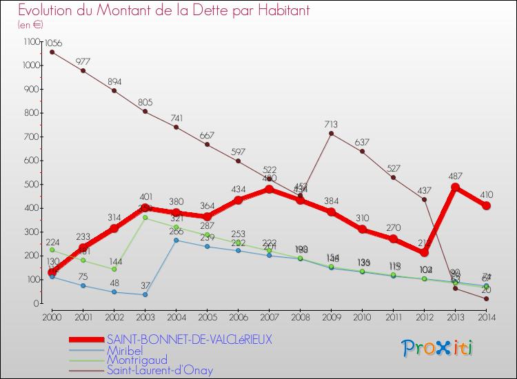 Evolution de la dette par habitant pour la commune de SAINT-BONNET-DE-VALCLéRIEUX et les communes proches de 2000 à 2014 Comparaison de la dette par habitant pour SAINT-BONNET-DE-VALCLéRIEUX et les communes voisines de 2000 à 2014