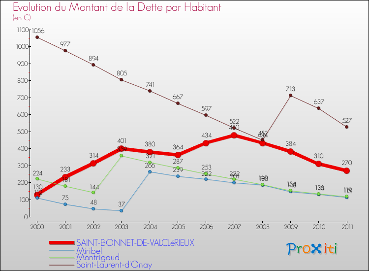 Evolution de la dette par habitant pour la commune de SAINT-BONNET-DE-VALCLéRIEUX et les communes proches Comparaison de la dette par habitant pour SAINT-BONNET-DE-VALCLéRIEUX et les communes voisines