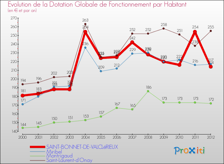 Evolution et montant de la dotation globale de fonctionnement par Habitant pour SAINT-BONNET-DE-VALCLéRIEUX et les communes proches Comparaison des dotations globales de fonctionnement par habitant pour SAINT-BONNET-DE-VALCLéRIEUX et les communes voisines
