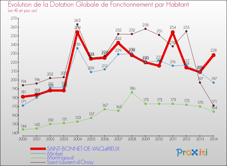 Evolution et montant de la dotation globale de fonctionnement par Habitant pour SAINT-BONNET-DE-VALCLéRIEUX et les communes proches de 2000 à 2014. Comparaison des dotations globales de fonctionnement par habitant pour SAINT-BONNET-DE-VALCLéRIEUX et les communes voisines de 2000 à 2014.