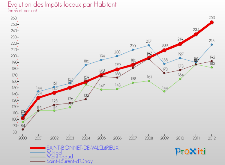 Evolution et montant des impôts locaux par Habitant pour SAINT-BONNET-DE-VALCLéRIEUX et les communes proches Comparaison des impôts locaux par habitant pour SAINT-BONNET-DE-VALCLéRIEUX et les communes voisines