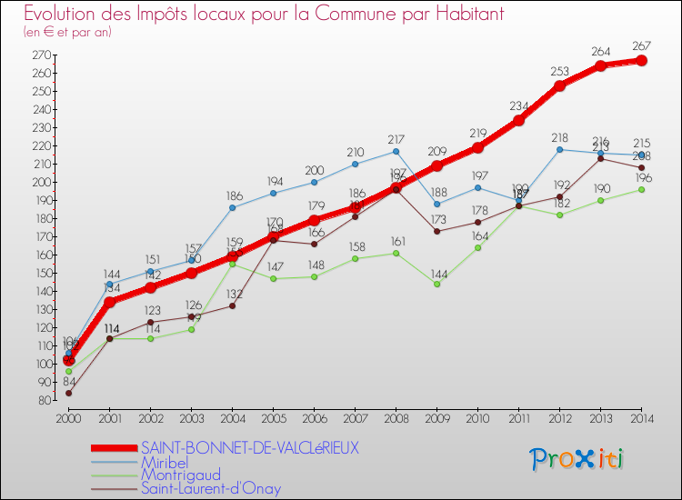 Evolution et montant des impôts locaux par Habitant pour SAINT-BONNET-DE-VALCLéRIEUX et les communes proches de 2000 à 2014 Comparaison des impôts locaux par habitant pour SAINT-BONNET-DE-VALCLéRIEUX et les communes voisines de 2000 à 2014