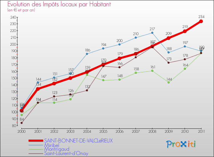 Evolution et montant des impôts locaux par Habitant pour SAINT-BONNET-DE-VALCLéRIEUX et les communes proches Comparaison des impôts locaux par habitant pour SAINT-BONNET-DE-VALCLéRIEUX et les communes voisines