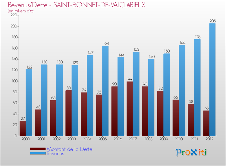Evolution comparée de la dette et des revenus pour la commune de SAINT-BONNET-DE-VALCLéRIEUX de 2000 à 2012 Comparaison de la dette et des revenus pour SAINT-BONNET-DE-VALCLéRIEUX de 2000 à 2012