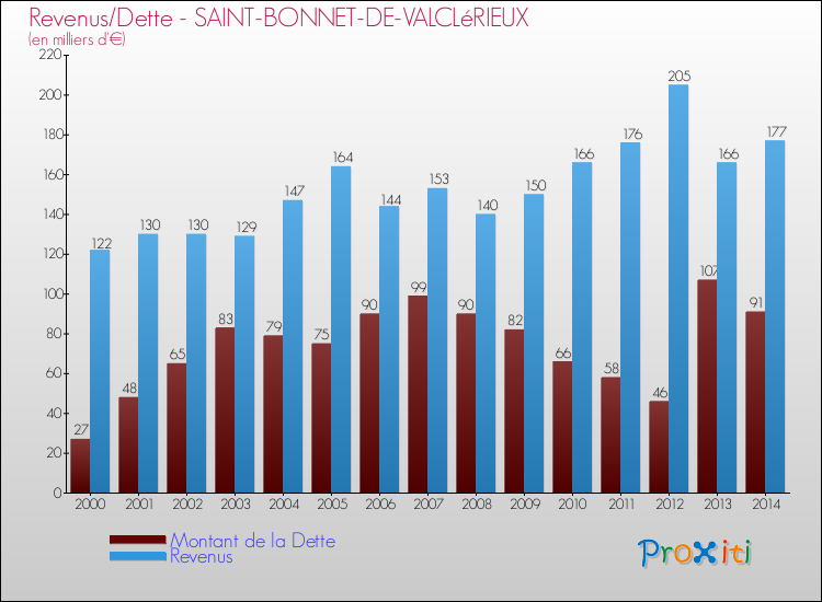 Evolution comparée de la dette et des revenus pour la commune de SAINT-BONNET-DE-VALCLéRIEUX de 2000 à 2014 Comparaison de la dette et des revenus pour SAINT-BONNET-DE-VALCLéRIEUX de 2000 à 2014