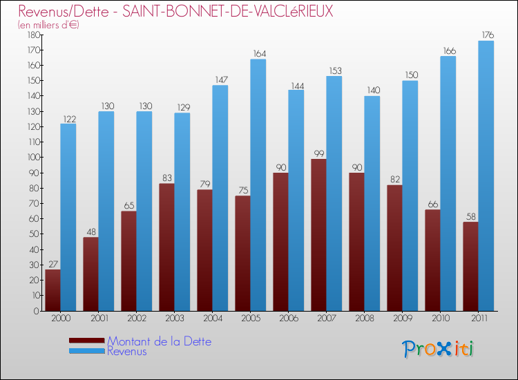 Evolution comparée de la dette et des revenus pour la commune de SAINT-BONNET-DE-VALCLéRIEUX de 2000 à 2011 Comparaison de la dette et des revenus pour SAINT-BONNET-DE-VALCLéRIEUX de 2000 à 2011