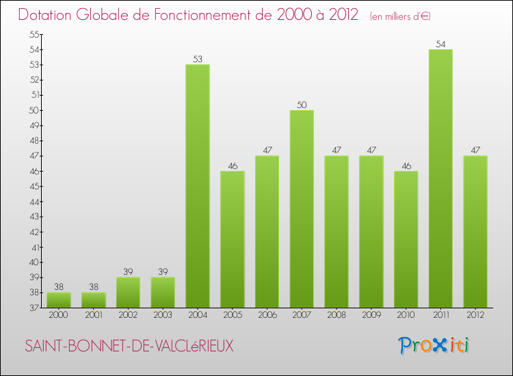 Evolution du montant de la Dotation Globale de Fonctionnement pour la commune de SAINT-BONNET-DE-VALCLéRIEUX de 2000 à 2012 Evolution du montant de la Dotation Globale de Fonctionnement pour SAINT-BONNET-DE-VALCLéRIEUX de 2000 à 2012