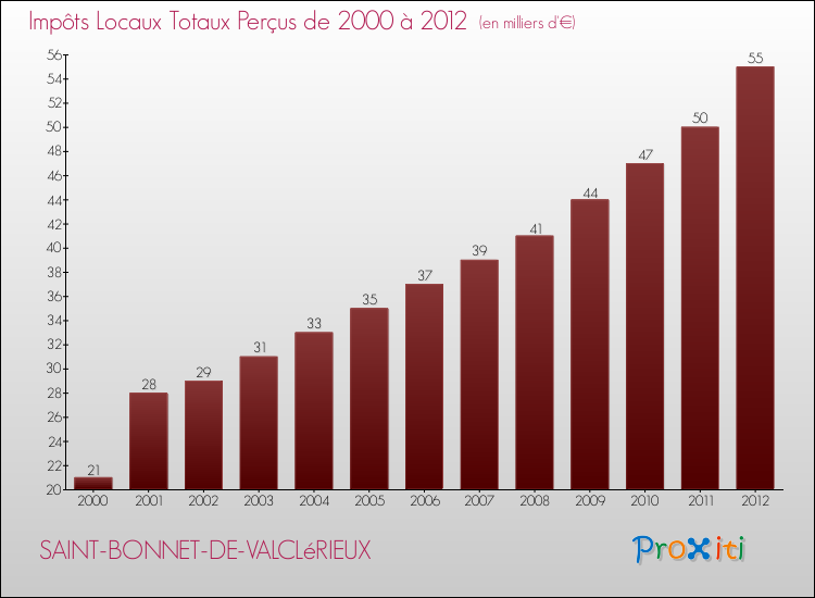 Evolution des Impôts Locaux pour la commune de SAINT-BONNET-DE-VALCLéRIEUX de 2000 à 2012 Evolution des Impôts Locaux pour SAINT-BONNET-DE-VALCLéRIEUX de 2000 à 2012