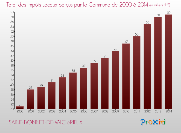 Evolution des Impôts Locaux pour la commune de SAINT-BONNET-DE-VALCLéRIEUX de 2000 à 2014 Evolution des Impôts Locaux pour SAINT-BONNET-DE-VALCLéRIEUX de 2000 à 2014