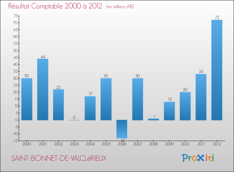 Evolution du résultat comptable pour la commune de SAINT-BONNET-DE-VALCLéRIEUX de 2000 à 2012 Evolution du résultat comptable pour SAINT-BONNET-DE-VALCLéRIEUX de 2000 à 2012